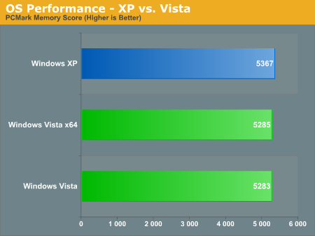 OS Performance - XP vs. Vista